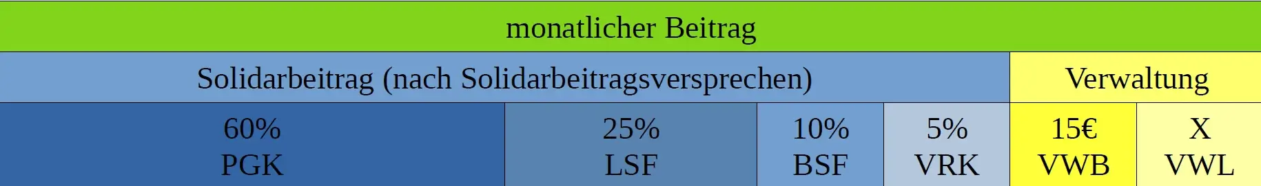 Zusammensetzung Solidarbeitrag